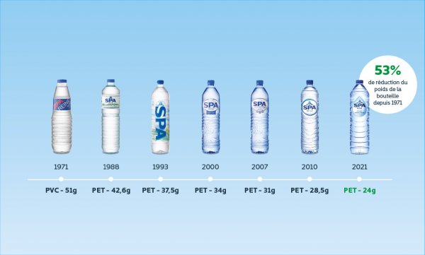 évolution bouteille d'eau